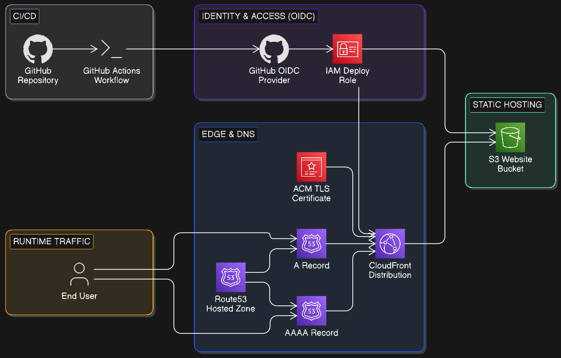 Portfolio CI/CD Pipeline