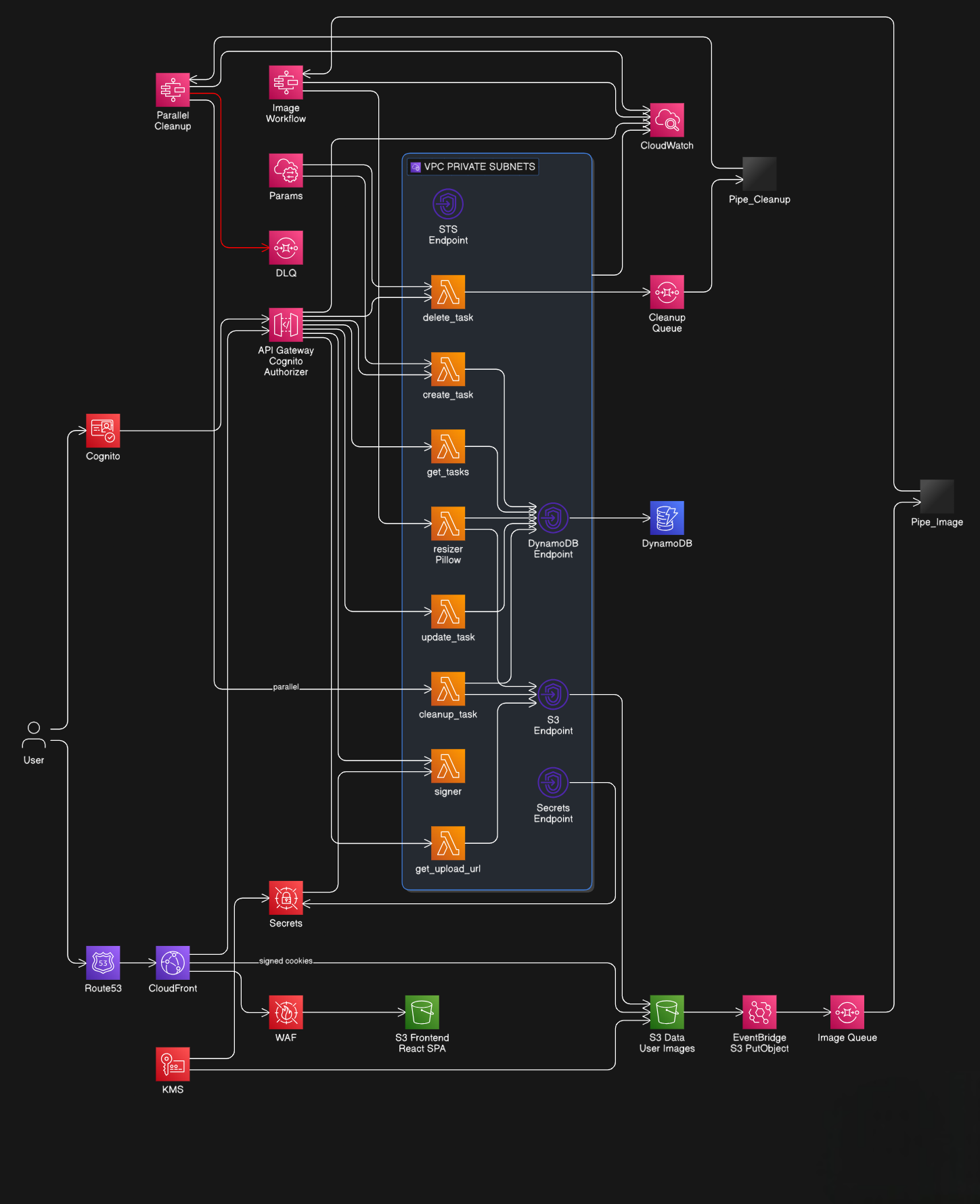 Serverless Task Platform